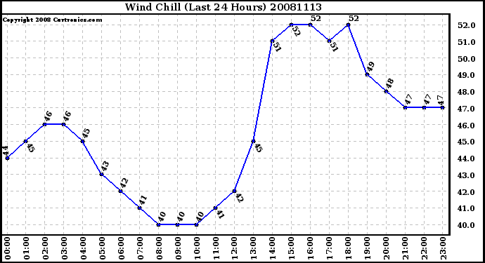 Milwaukee Weather Wind Chill (Last 24 Hours)