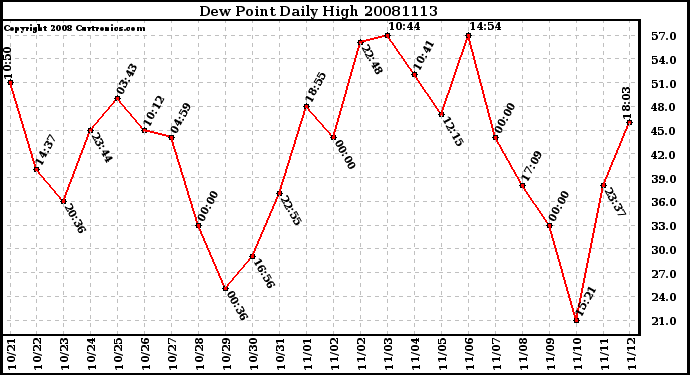 Milwaukee Weather Dew Point Daily High