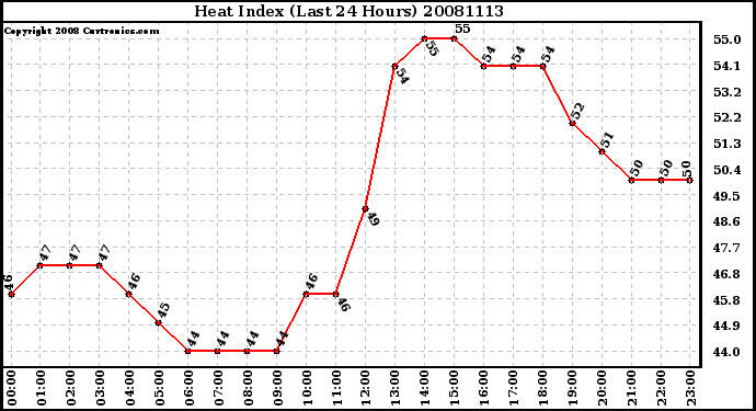 Milwaukee Weather Heat Index (Last 24 Hours)