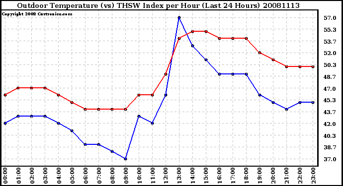 Milwaukee Weather Outdoor Temperature (vs) THSW Index per Hour (Last 24 Hours)