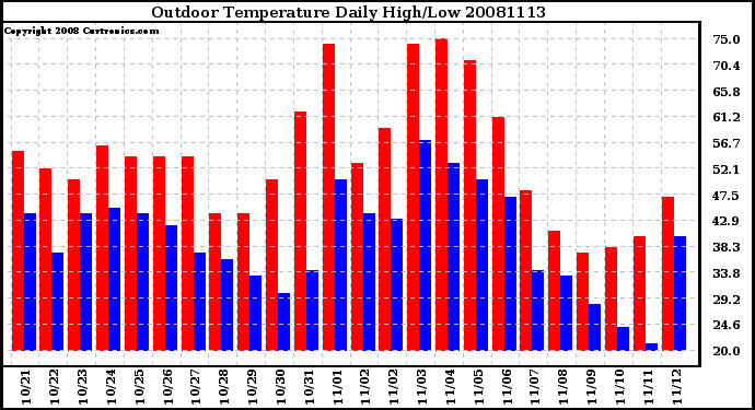 Milwaukee Weather Outdoor Temperature Daily High/Low