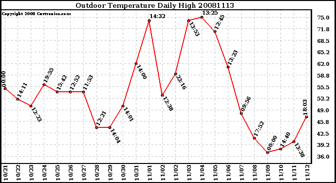 Milwaukee Weather Outdoor Temperature Daily High