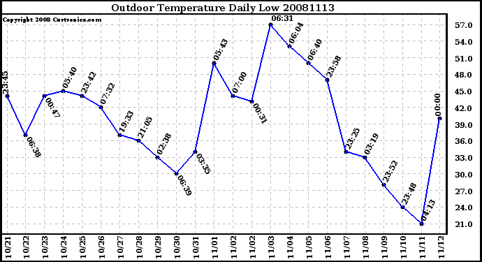 Milwaukee Weather Outdoor Temperature Daily Low