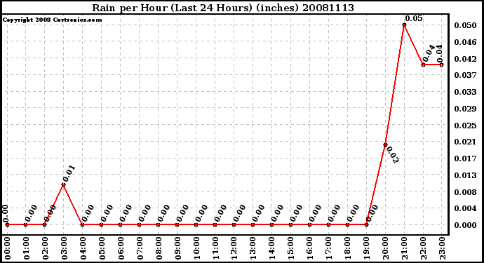 Milwaukee Weather Rain per Hour (Last 24 Hours) (inches)