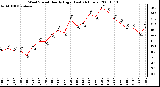 Milwaukee Weather Wind Speed Hourly High (Last 24 Hours)