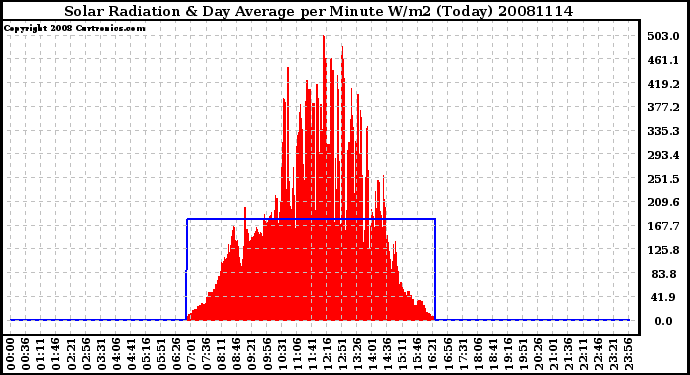 Milwaukee Weather Solar Radiation & Day Average per Minute W/m2 (Today)