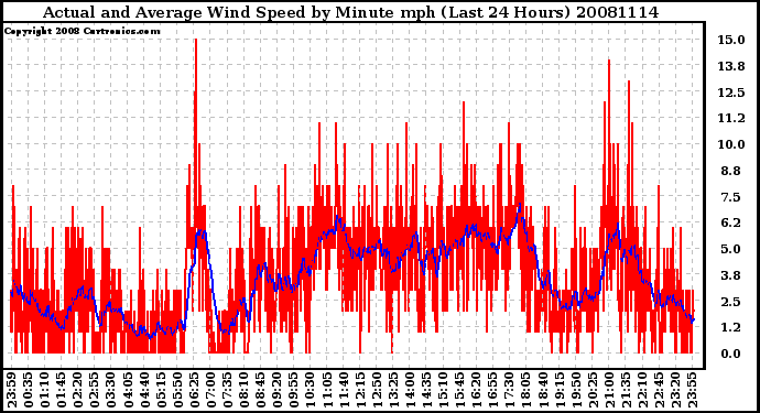 Milwaukee Weather Actual and Average Wind Speed by Minute mph (Last 24 Hours)