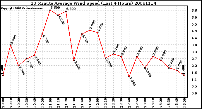 Milwaukee Weather 10 Minute Average Wind Speed (Last 4 Hours)