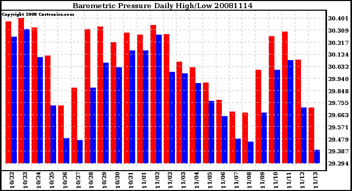 Milwaukee Weather Barometric Pressure Daily High/Low