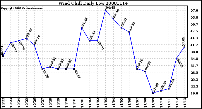 Milwaukee Weather Wind Chill Daily Low