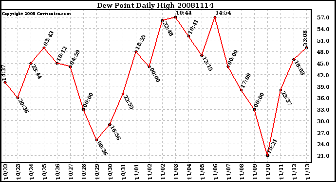 Milwaukee Weather Dew Point Daily High