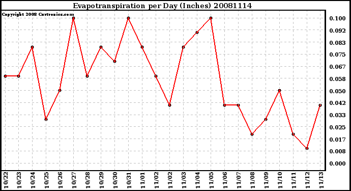 Milwaukee Weather Evapotranspiration per Day (Inches)