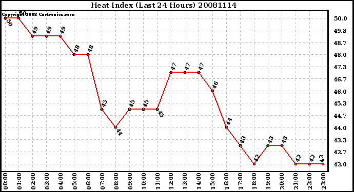 Milwaukee Weather Heat Index (Last 24 Hours)