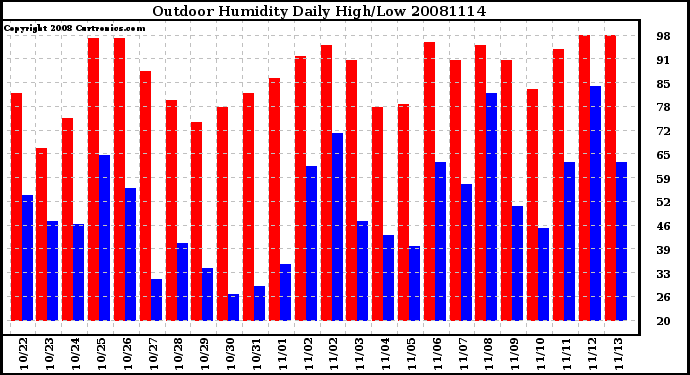 Milwaukee Weather Outdoor Humidity Daily High/Low