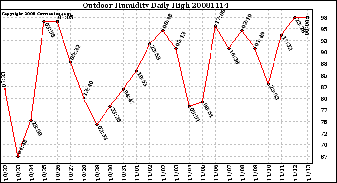 Milwaukee Weather Outdoor Humidity Daily High