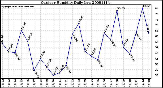 Milwaukee Weather Outdoor Humidity Daily Low