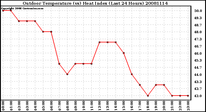 Milwaukee Weather Outdoor Temperature (vs) Heat Index (Last 24 Hours)