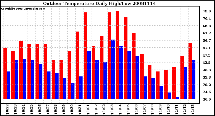 Milwaukee Weather Outdoor Temperature Daily High/Low