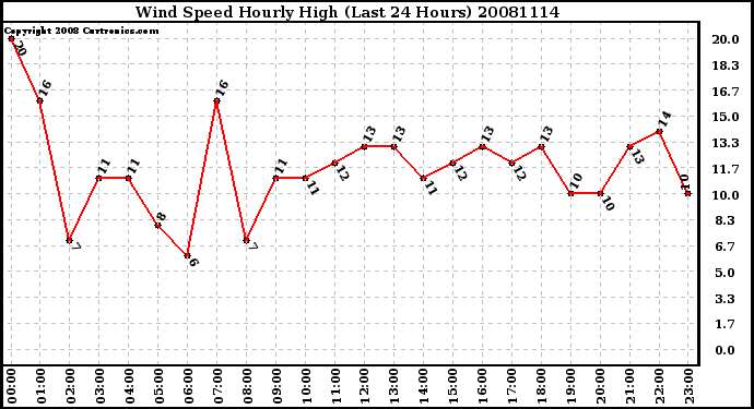 Milwaukee Weather Wind Speed Hourly High (Last 24 Hours)