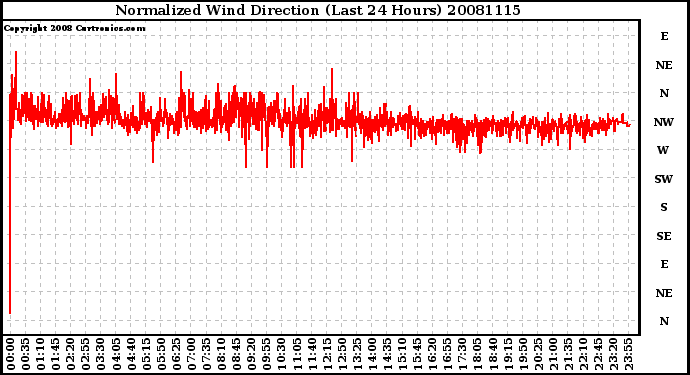 Milwaukee Weather Normalized Wind Direction (Last 24 Hours)