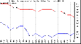 Milwaukee Weather Outdoor Temperature (vs) Dew Point (Last 24 Hours)