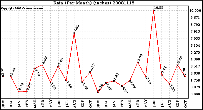 Milwaukee Weather Rain (Per Month) (inches)