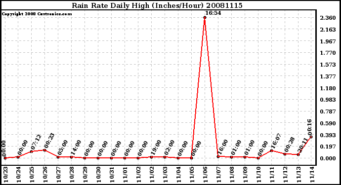 Milwaukee Weather Rain Rate Daily High (Inches/Hour)