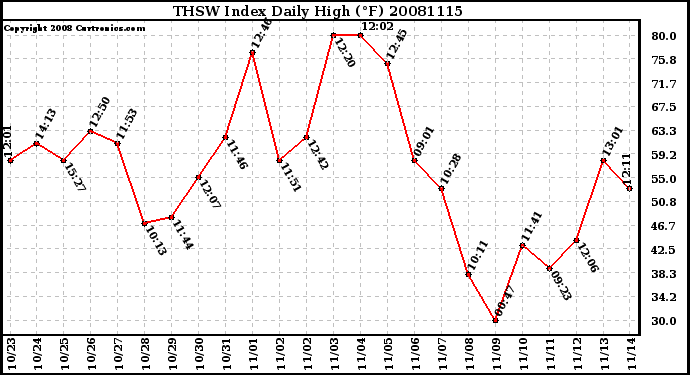 Milwaukee Weather THSW Index Daily High (F)