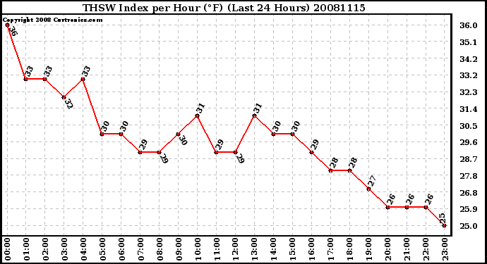 Milwaukee Weather THSW Index per Hour (F) (Last 24 Hours)