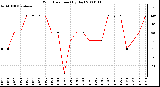 Milwaukee Weather Wind Direction (By Day)