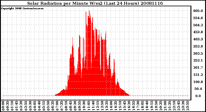 Milwaukee Weather Solar Radiation per Minute W/m2 (Last 24 Hours)