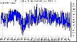 Milwaukee Weather Wind Chill per Minute (Last 24 Hours)