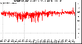 Milwaukee Weather Normalized Wind Direction (Last 24 Hours)