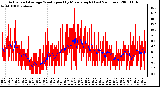 Milwaukee Weather Actual and Average Wind Speed by Minute mph (Last 24 Hours)