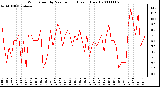 Milwaukee Weather Wind Speed by Minute mph (Last 1 Hour)