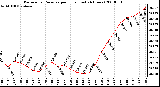 Milwaukee Weather Barometric Pressure per Hour (Last 24 Hours)