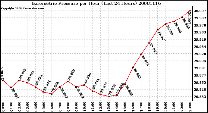 Milwaukee Weather Barometric Pressure per Hour (Last 24 Hours)