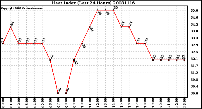 Milwaukee Weather Heat Index (Last 24 Hours)