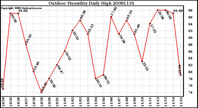 Milwaukee Weather Outdoor Humidity Daily High