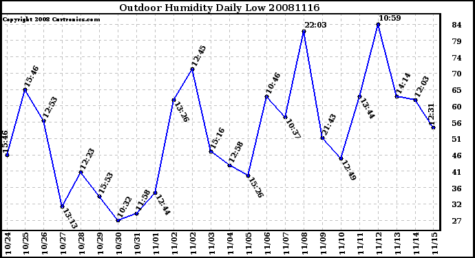 Milwaukee Weather Outdoor Humidity Daily Low