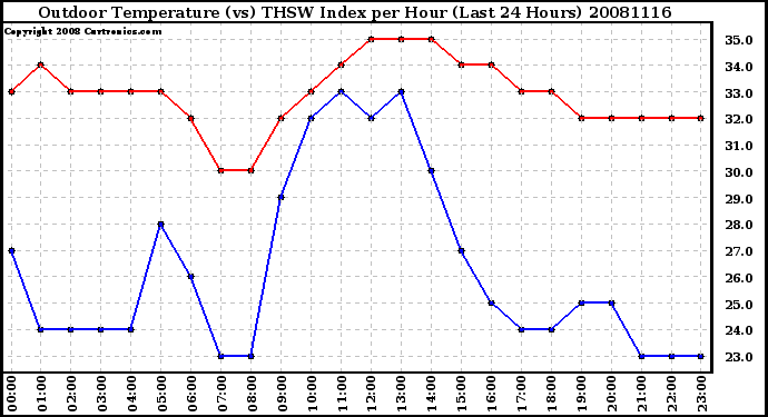 Milwaukee Weather Outdoor Temperature (vs) THSW Index per Hour (Last 24 Hours)