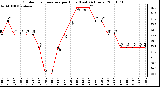 Milwaukee Weather Outdoor Temperature per Hour (Last 24 Hours)