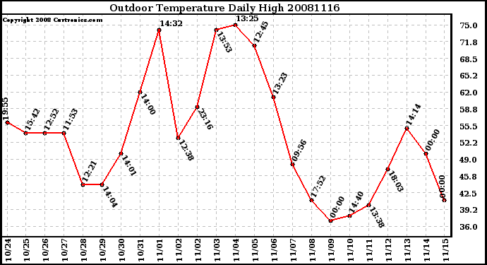 Milwaukee Weather Outdoor Temperature Daily High