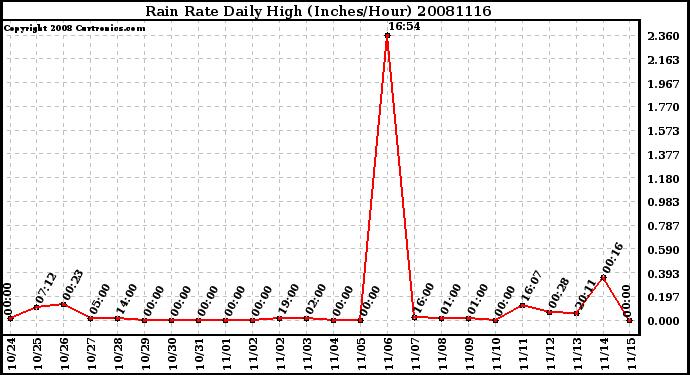 Milwaukee Weather Rain Rate Daily High (Inches/Hour)