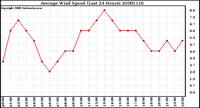 Milwaukee Weather Average Wind Speed (Last 24 Hours)