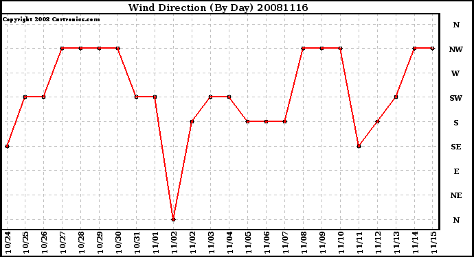 Milwaukee Weather Wind Direction (By Day)