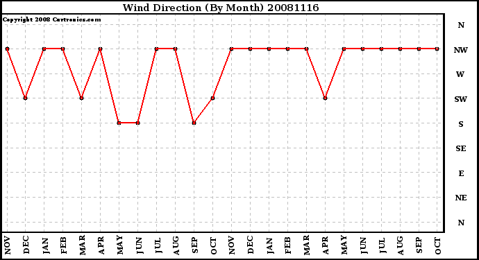 Milwaukee Weather Wind Direction (By Month)