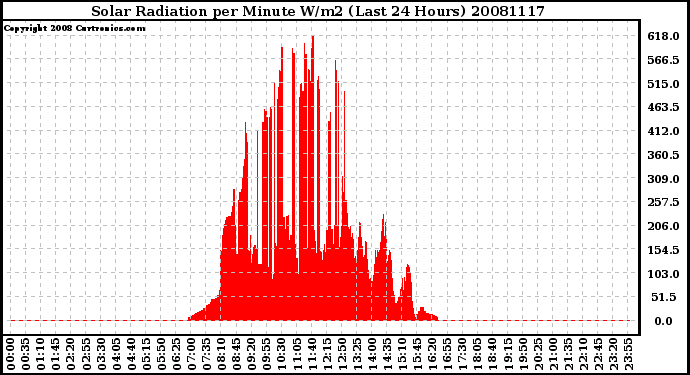 Milwaukee Weather Solar Radiation per Minute W/m2 (Last 24 Hours)