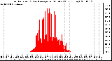 Milwaukee Weather Solar Radiation & Day Average per Minute W/m2 (Today)