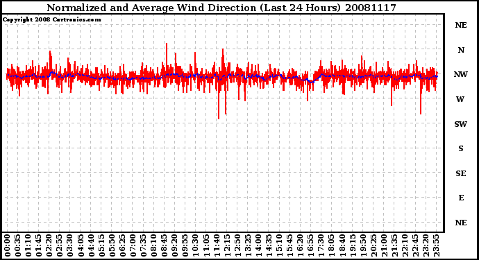 Milwaukee Weather Normalized and Average Wind Direction (Last 24 Hours)